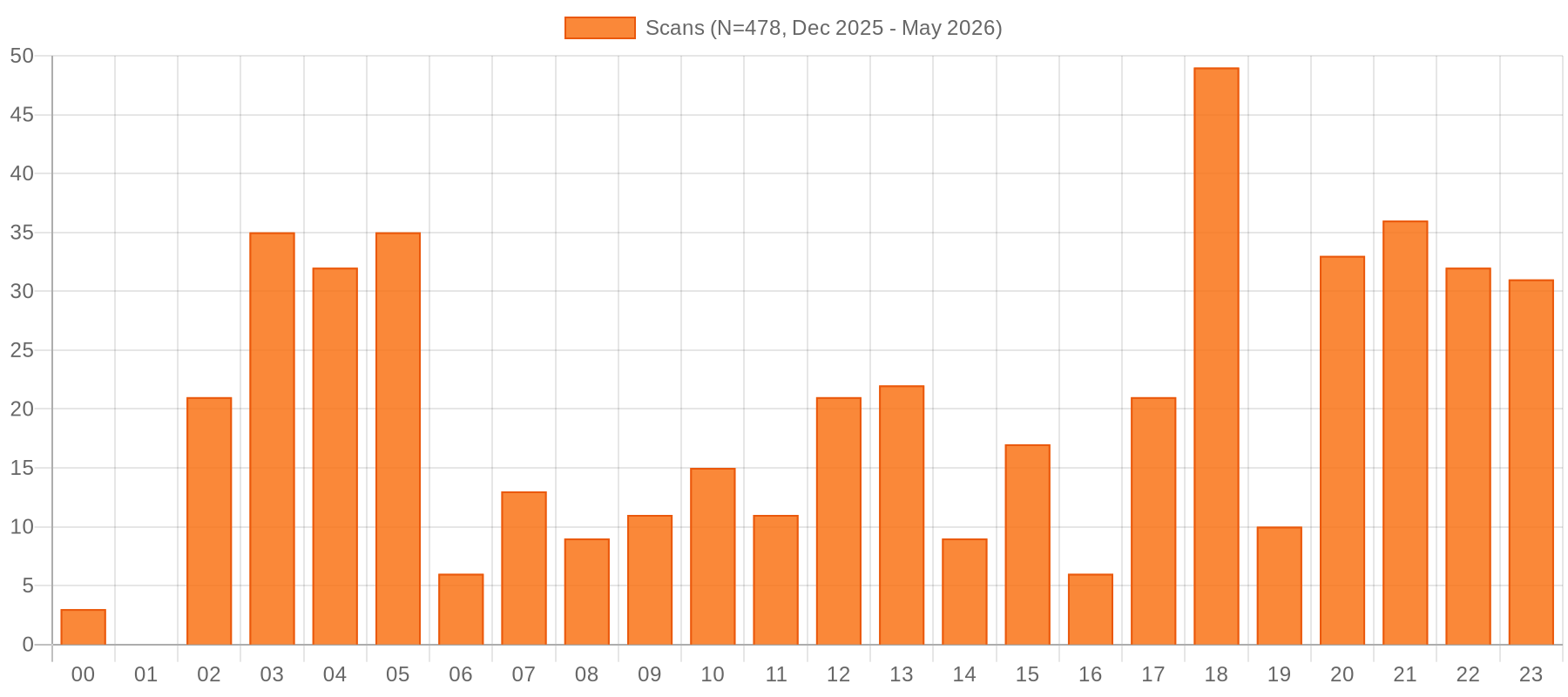 QR scan distribution by hour of day in UTC, showing two clusters: a Western evening cluster at 18-23 UTC and an Asia-Pacific lunch cluster at 03-05 UTC. Data from OwnQR aggregate, N=478, December 2025 to May 2026.