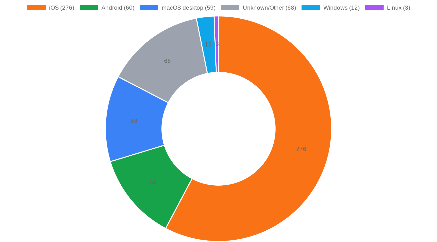 QR scan completion by operating system, showing iOS at 57.7%, Android at 12.6%, macOS desktop at 12.3%, unknown/other at 14.2%, Windows at 2.5%, and Linux at 0.6%. OwnQR data, N=478.